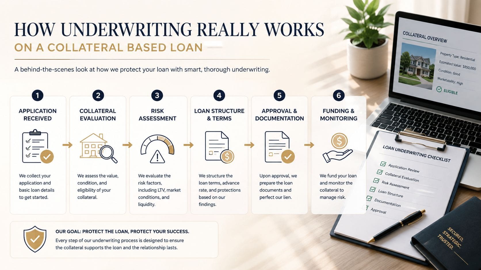 A six-step infographic illustrating the professional collateral-based loan underwriting process from application to funding.