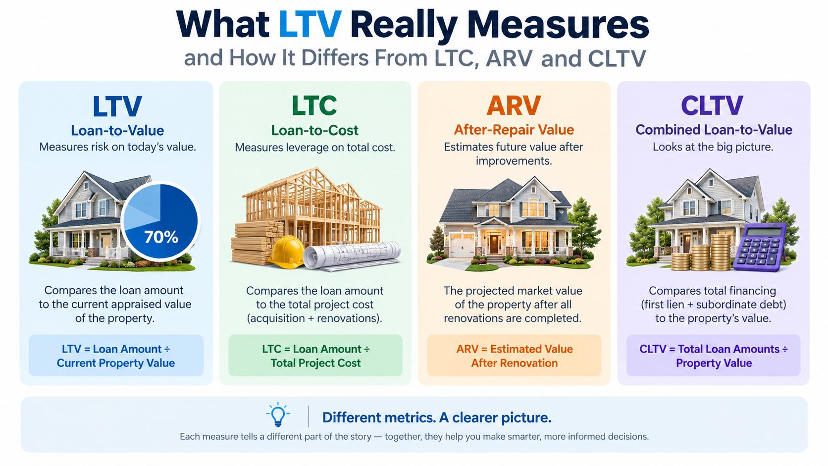 An infographic explaining the differences between LTV, LTC, ARV, and CLTV in real estate investment metrics.