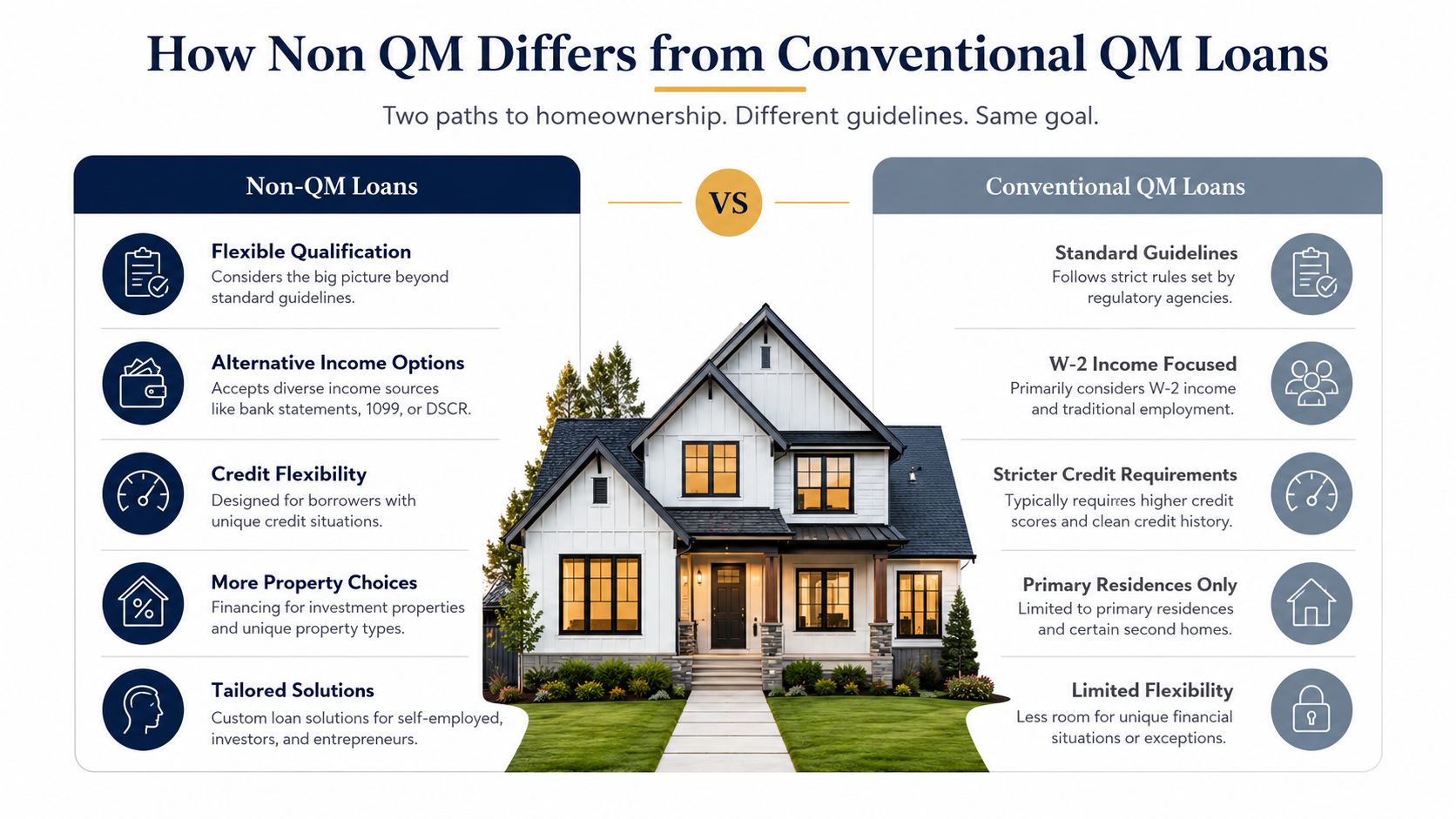 A comparison infographic detailing the differences between Non-QM loans and Conventional QM loans for home financing.